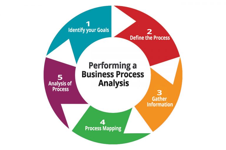 what are the five business planning processes