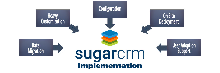 SugarCRM-Implementation