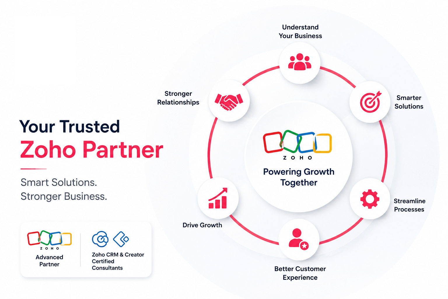 Techloyce: your trusted Zoho partner — Advanced Partner and Zoho CRM & Creator Certified Consultants